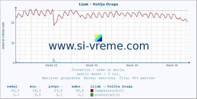 POVPREČJE :: Lijak - Volčja Draga :: temperatura | pretok | višina :: zadnji mesec / 2 uri.