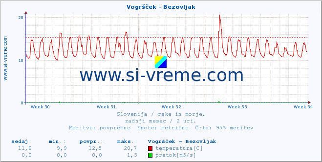 POVPREČJE :: Vogršček - Bezovljak :: temperatura | pretok | višina :: zadnji mesec / 2 uri.