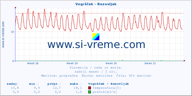 POVPREČJE :: Vogršček - Bezovljak :: temperatura | pretok | višina :: zadnji mesec / 2 uri.