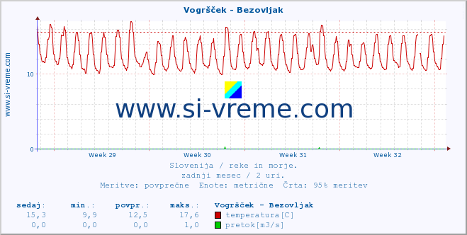 POVPREČJE :: Vogršček - Bezovljak :: temperatura | pretok | višina :: zadnji mesec / 2 uri.