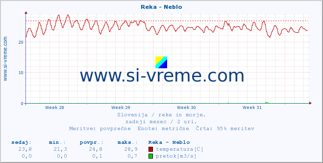 POVPREČJE :: Reka - Neblo :: temperatura | pretok | višina :: zadnji mesec / 2 uri.