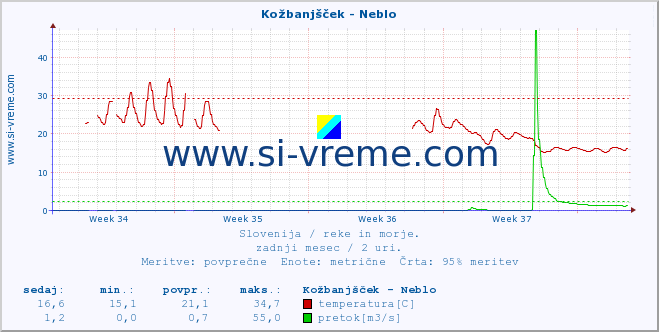 POVPREČJE :: Kožbanjšček - Neblo :: temperatura | pretok | višina :: zadnji mesec / 2 uri.