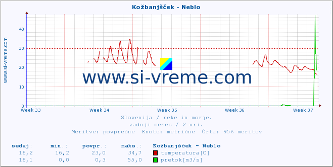 POVPREČJE :: Kožbanjšček - Neblo :: temperatura | pretok | višina :: zadnji mesec / 2 uri.