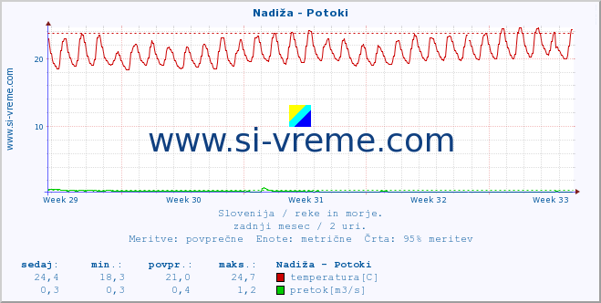 POVPREČJE :: Nadiža - Potoki :: temperatura | pretok | višina :: zadnji mesec / 2 uri.