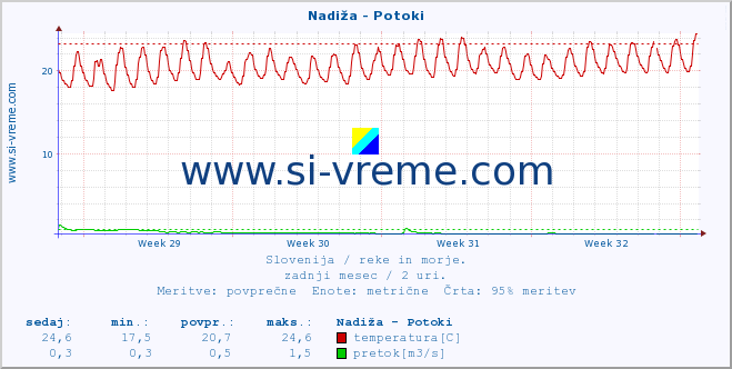 POVPREČJE :: Nadiža - Potoki :: temperatura | pretok | višina :: zadnji mesec / 2 uri.