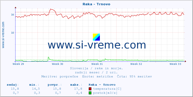 POVPREČJE :: Reka - Trnovo :: temperatura | pretok | višina :: zadnji mesec / 2 uri.