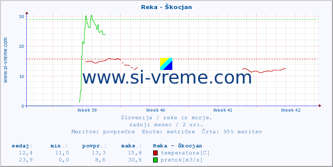 POVPREČJE :: Reka - Škocjan :: temperatura | pretok | višina :: zadnji mesec / 2 uri.