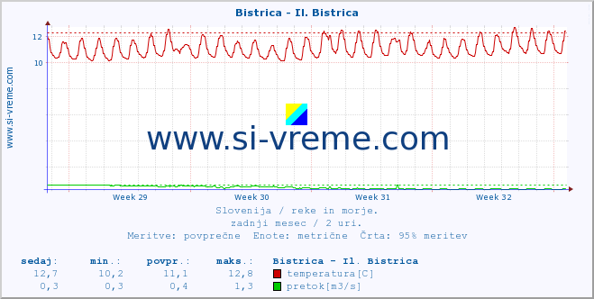 POVPREČJE :: Bistrica - Il. Bistrica :: temperatura | pretok | višina :: zadnji mesec / 2 uri.