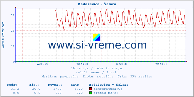 POVPREČJE :: Badaševica - Šalara :: temperatura | pretok | višina :: zadnji mesec / 2 uri.