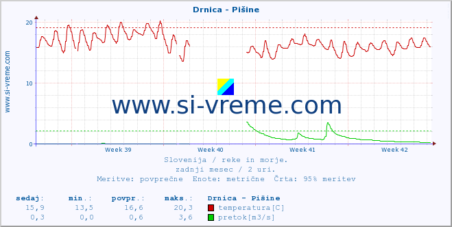 POVPREČJE :: Drnica - Pišine :: temperatura | pretok | višina :: zadnji mesec / 2 uri.