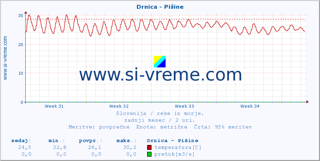 POVPREČJE :: Drnica - Pišine :: temperatura | pretok | višina :: zadnji mesec / 2 uri.