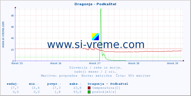 POVPREČJE :: Dragonja - Podkaštel :: temperatura | pretok | višina :: zadnji mesec / 2 uri.