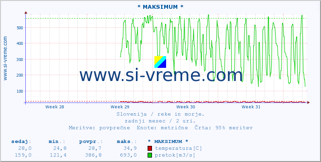 POVPREČJE :: * MAKSIMUM * :: temperatura | pretok | višina :: zadnji mesec / 2 uri.