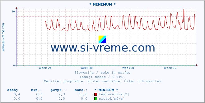 POVPREČJE :: * MINIMUM * :: temperatura | pretok | višina :: zadnji mesec / 2 uri.