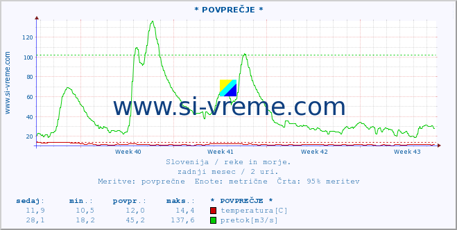 POVPREČJE :: * POVPREČJE * :: temperatura | pretok | višina :: zadnji mesec / 2 uri.