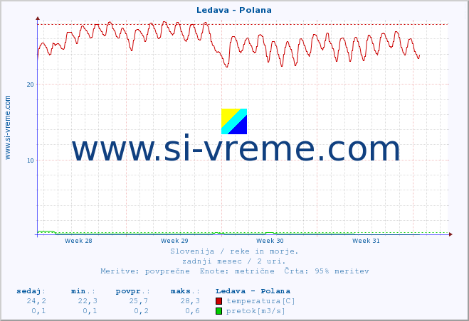 POVPREČJE :: Ledava - Polana :: temperatura | pretok | višina :: zadnji mesec / 2 uri.