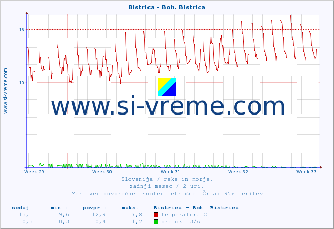 POVPREČJE :: Bistrica - Boh. Bistrica :: temperatura | pretok | višina :: zadnji mesec / 2 uri.