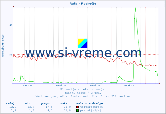 POVPREČJE :: Rača - Podrečje :: temperatura | pretok | višina :: zadnji mesec / 2 uri.