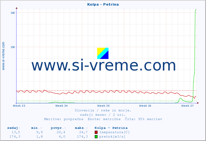 POVPREČJE :: Kolpa - Petrina :: temperatura | pretok | višina :: zadnji mesec / 2 uri.