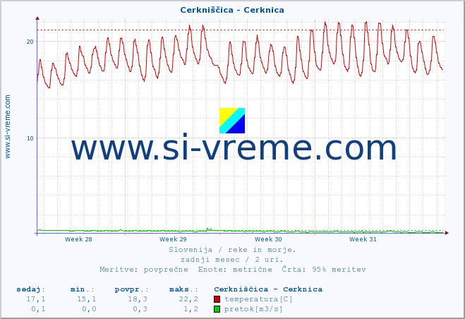 POVPREČJE :: Cerkniščica - Cerknica :: temperatura | pretok | višina :: zadnji mesec / 2 uri.