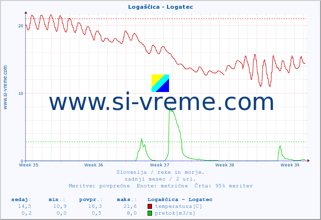 POVPREČJE :: Logaščica - Logatec :: temperatura | pretok | višina :: zadnji mesec / 2 uri.