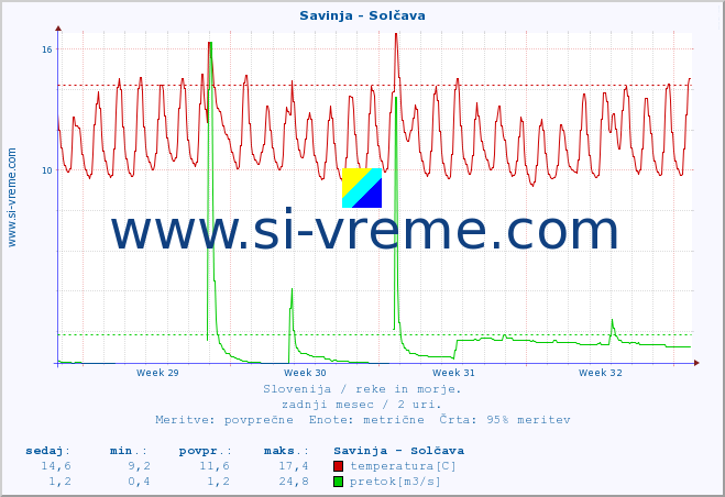 POVPREČJE :: Savinja - Solčava :: temperatura | pretok | višina :: zadnji mesec / 2 uri.