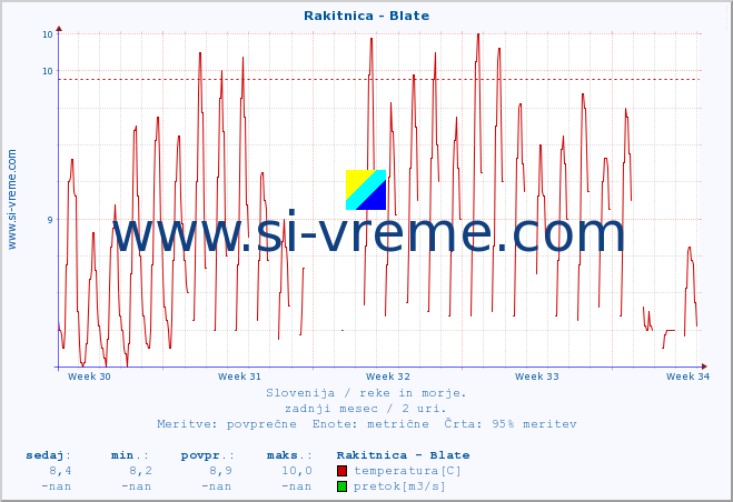 POVPREČJE :: Rakitnica - Blate :: temperatura | pretok | višina :: zadnji mesec / 2 uri.