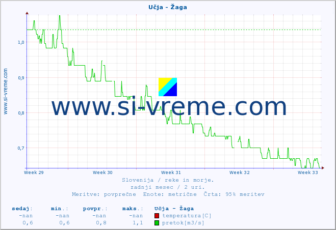 POVPREČJE :: Učja - Žaga :: temperatura | pretok | višina :: zadnji mesec / 2 uri.