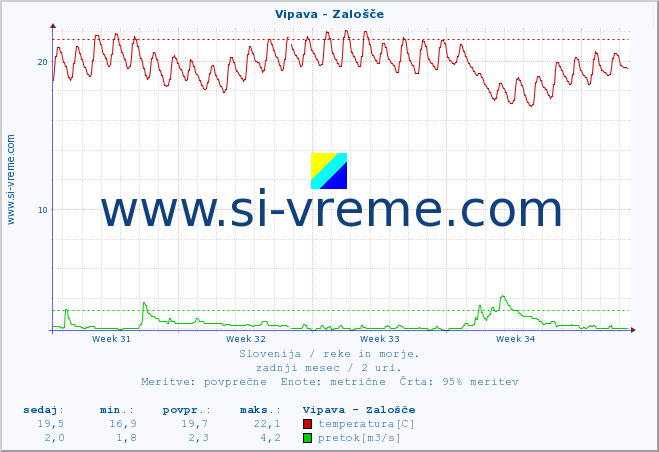 POVPREČJE :: Vipava - Zalošče :: temperatura | pretok | višina :: zadnji mesec / 2 uri.