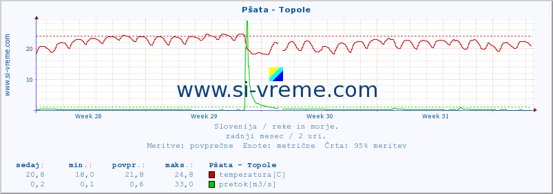 POVPREČJE :: Pšata - Topole :: temperatura | pretok | višina :: zadnji mesec / 2 uri.