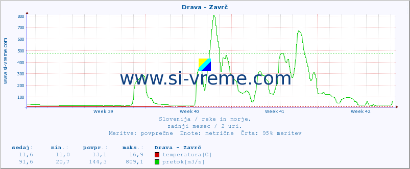 POVPREČJE :: Drava - Zavrč :: temperatura | pretok | višina :: zadnji mesec / 2 uri.