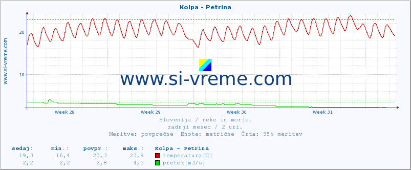 POVPREČJE :: Kolpa - Petrina :: temperatura | pretok | višina :: zadnji mesec / 2 uri.