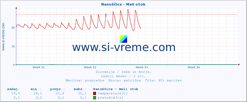 POVPREČJE :: Nanoščica - Mali otok :: temperatura | pretok | višina :: zadnji mesec / 2 uri.