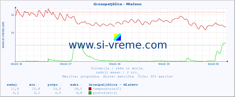 POVPREČJE :: Grosupeljščica - Mlačevo :: temperatura | pretok | višina :: zadnji mesec / 2 uri.