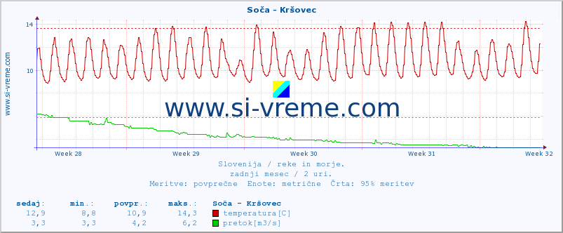 POVPREČJE :: Soča - Kršovec :: temperatura | pretok | višina :: zadnji mesec / 2 uri.