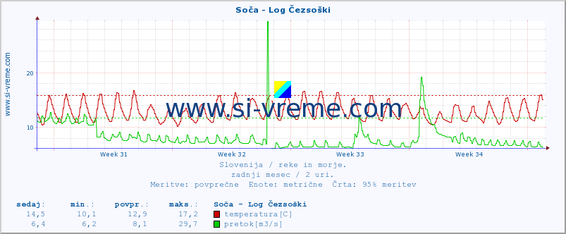 POVPREČJE :: Soča - Log Čezsoški :: temperatura | pretok | višina :: zadnji mesec / 2 uri.