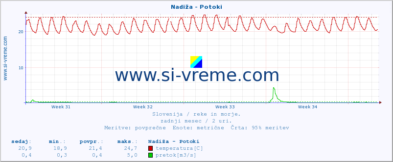 POVPREČJE :: Nadiža - Potoki :: temperatura | pretok | višina :: zadnji mesec / 2 uri.