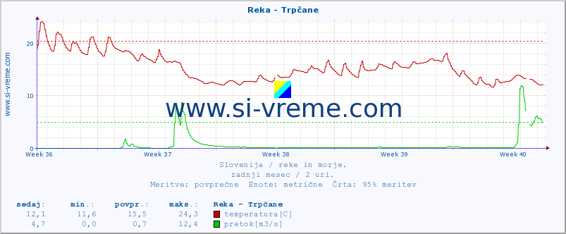 POVPREČJE :: Reka - Trpčane :: temperatura | pretok | višina :: zadnji mesec / 2 uri.