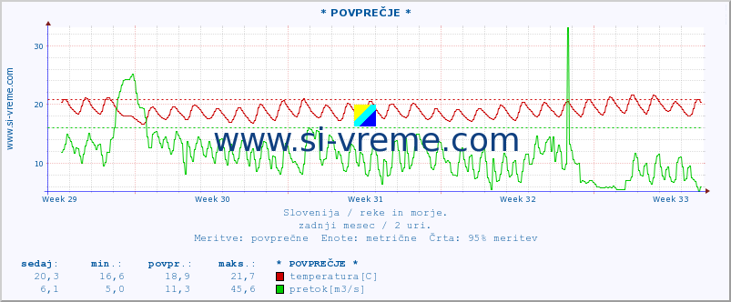 POVPREČJE :: * POVPREČJE * :: temperatura | pretok | višina :: zadnji mesec / 2 uri.