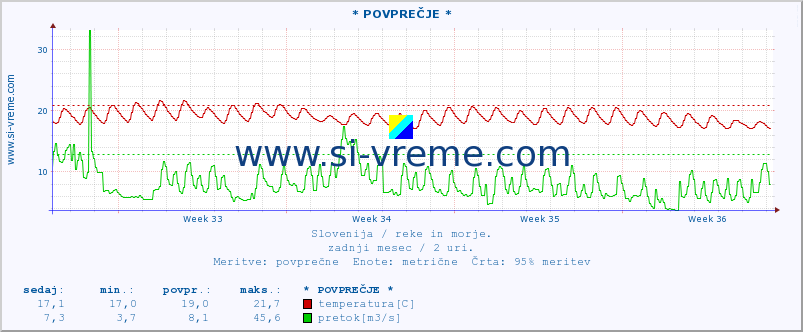 POVPREČJE :: * POVPREČJE * :: temperatura | pretok | višina :: zadnji mesec / 2 uri.