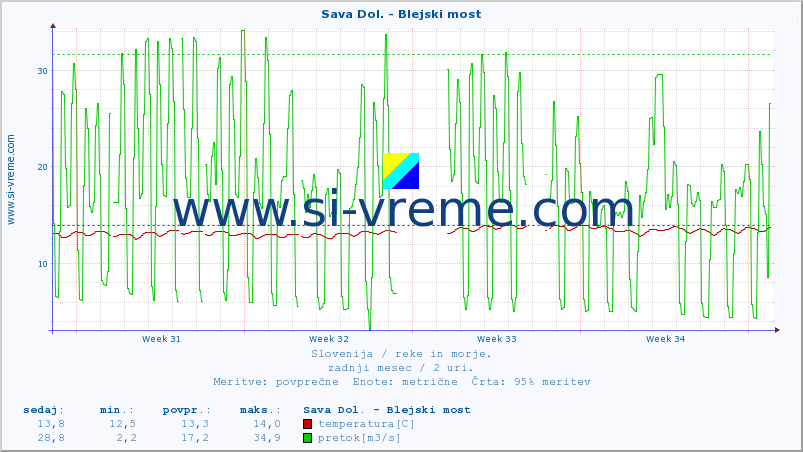 POVPREČJE :: Sava Dol. - Blejski most :: temperatura | pretok | višina :: zadnji mesec / 2 uri.