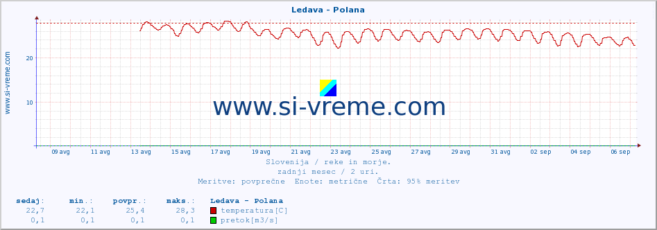 POVPREČJE :: Ledava - Polana :: temperatura | pretok | višina :: zadnji mesec / 2 uri.