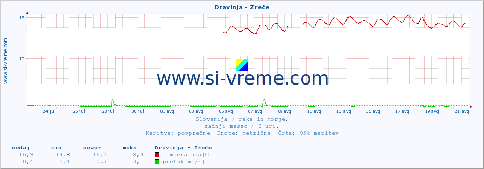 POVPREČJE :: Dravinja - Zreče :: temperatura | pretok | višina :: zadnji mesec / 2 uri.