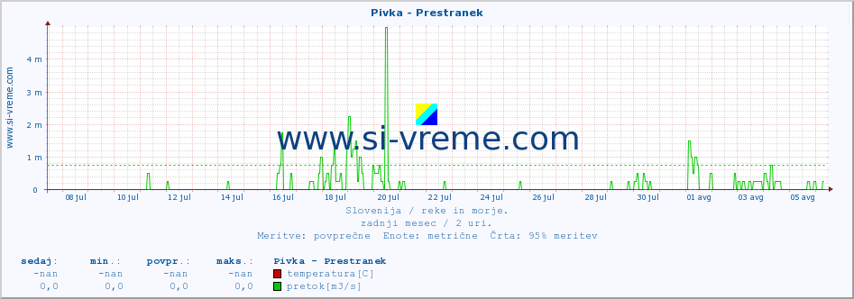 POVPREČJE :: Pivka - Prestranek :: temperatura | pretok | višina :: zadnji mesec / 2 uri.