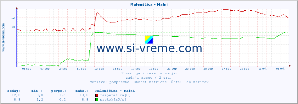 POVPREČJE :: Malenščica - Malni :: temperatura | pretok | višina :: zadnji mesec / 2 uri.