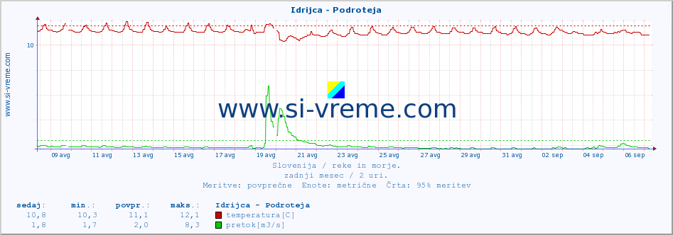 POVPREČJE :: Idrijca - Podroteja :: temperatura | pretok | višina :: zadnji mesec / 2 uri.