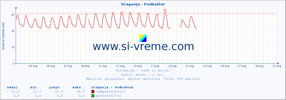 POVPREČJE :: Dragonja - Podkaštel :: temperatura | pretok | višina :: zadnji mesec / 2 uri.