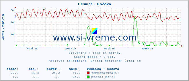 POVPREČJE :: Pesnica - Gočova :: temperatura | pretok | višina :: zadnji mesec / 2 uri.