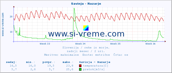 POVPREČJE :: Savinja - Nazarje :: temperatura | pretok | višina :: zadnji mesec / 2 uri.