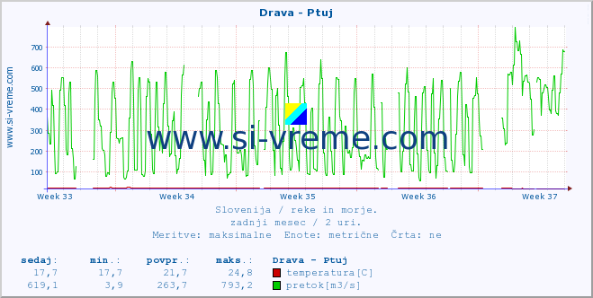 POVPREČJE :: Drava - Ptuj :: temperatura | pretok | višina :: zadnji mesec / 2 uri.